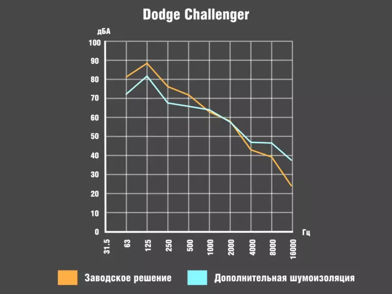 Dodge Challenger_График00086400
